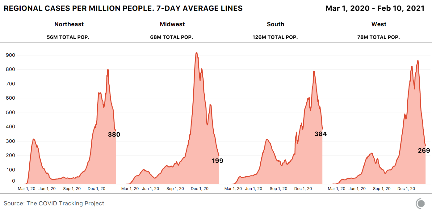 4 area charts, each showing COVID-19 cases per million people over time for a given US region. Cases are falling in 3 of 4 regions, but have plateaued slightly in the Northeast.