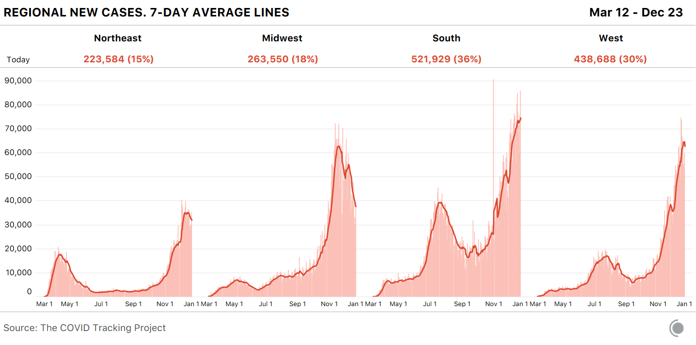 4 bar charts with 7-day average lines overlaid, showing new COVID-19 cases by US region over time. The Midwest is seeing declining cases, but the South and West are still growing quickly.