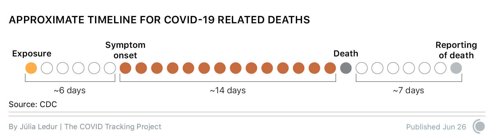 COVID deaths lag