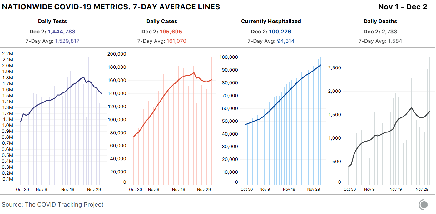 4 bar charts showing key COVID metrics for the US over time by day since Nov 1. Tests have fallen since Thanksgiving, while cases and deaths both dipped and are now rising again. Hospitalizations continued to rise through the whole period.