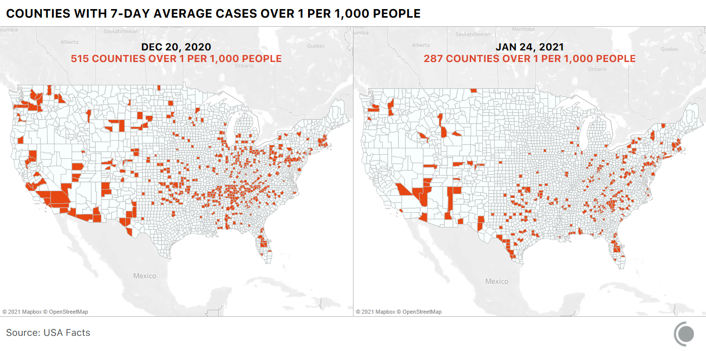 2 maps of the US showing counties experiencing over 1 case of COVID-19 per 1,000 people (7-day average). On Dec 20, 2020, there were 515 counties above that level. On Jan 24, 2021, only 287 counties hit this threshold.