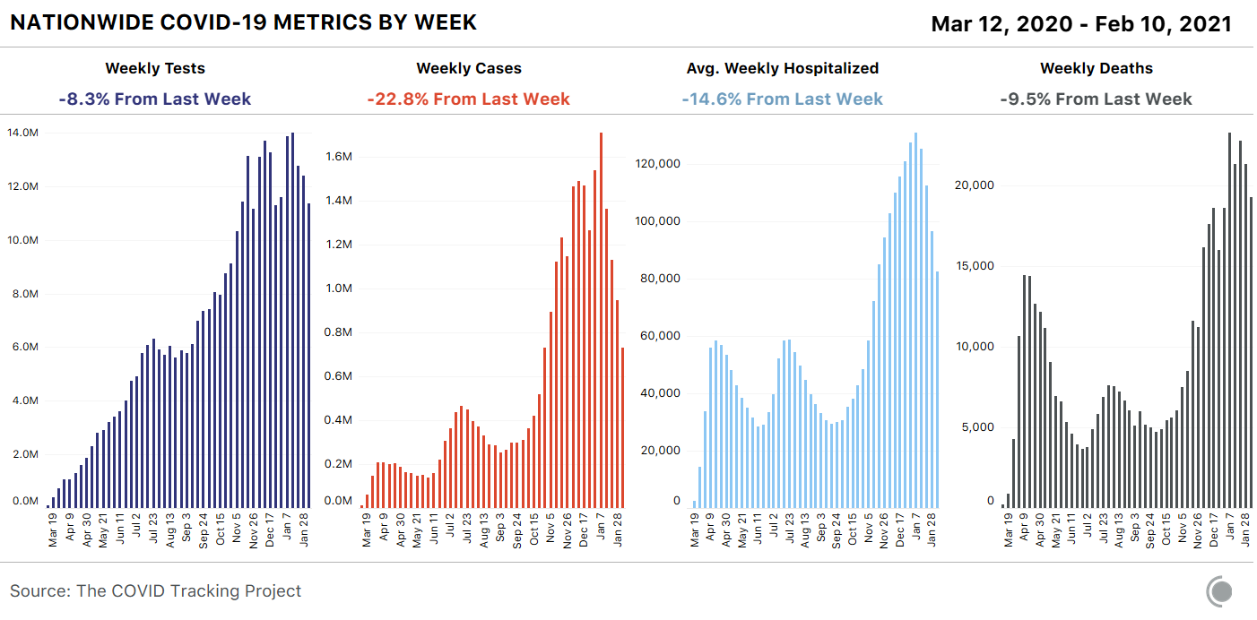 4 bar charts showing weekly COVID-19 metrics - tests, cases, average hospitalizations, and deaths. All 4 metrics declined this week, with cases leading the way at with an almost 23% drop.