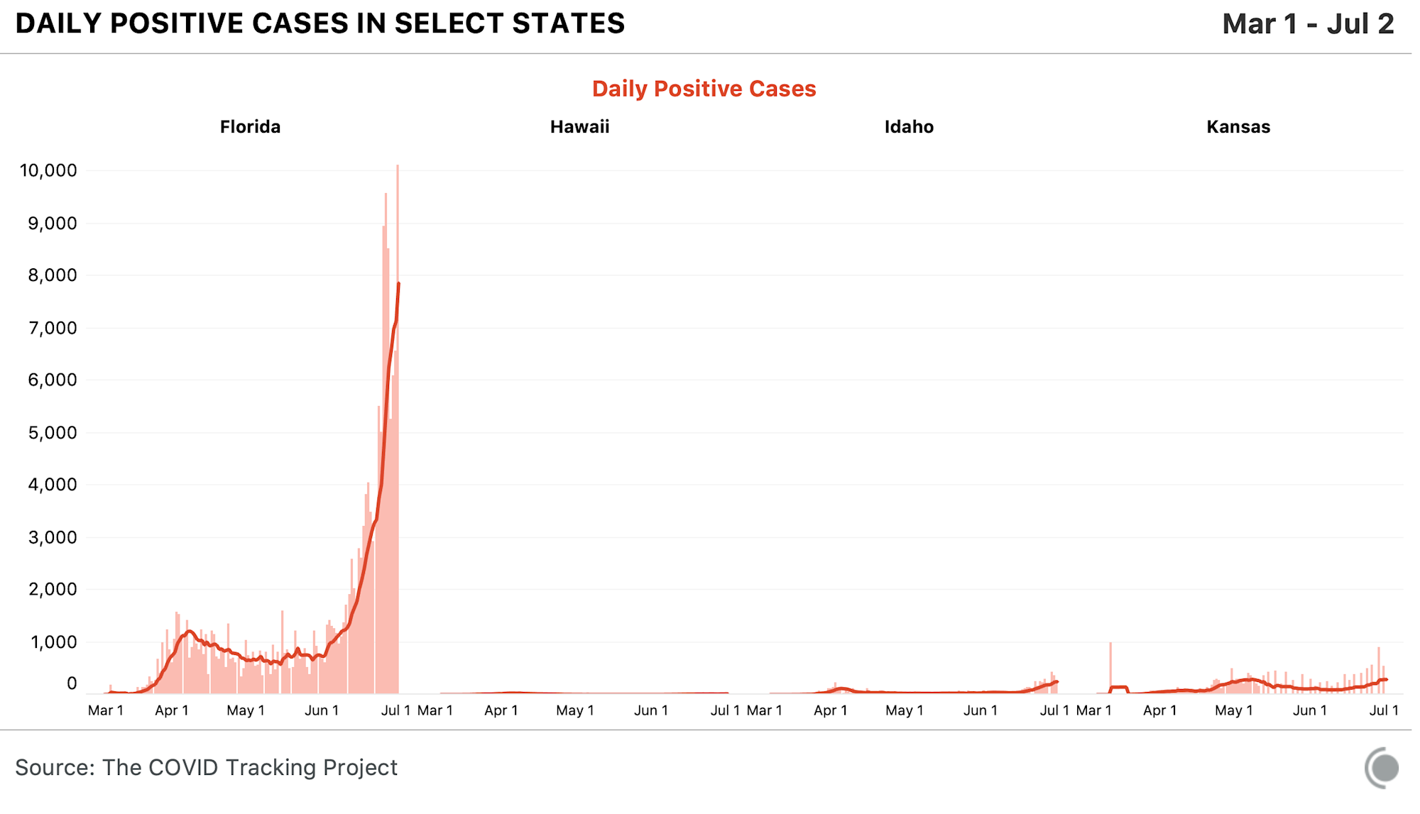 Graphic comparing daily positive cases in Florida, Hawaii, Idaho, and Kansas, between March 1 and July 2. Florida's chart spikes significantly higher than the other three states, especially in June and July.