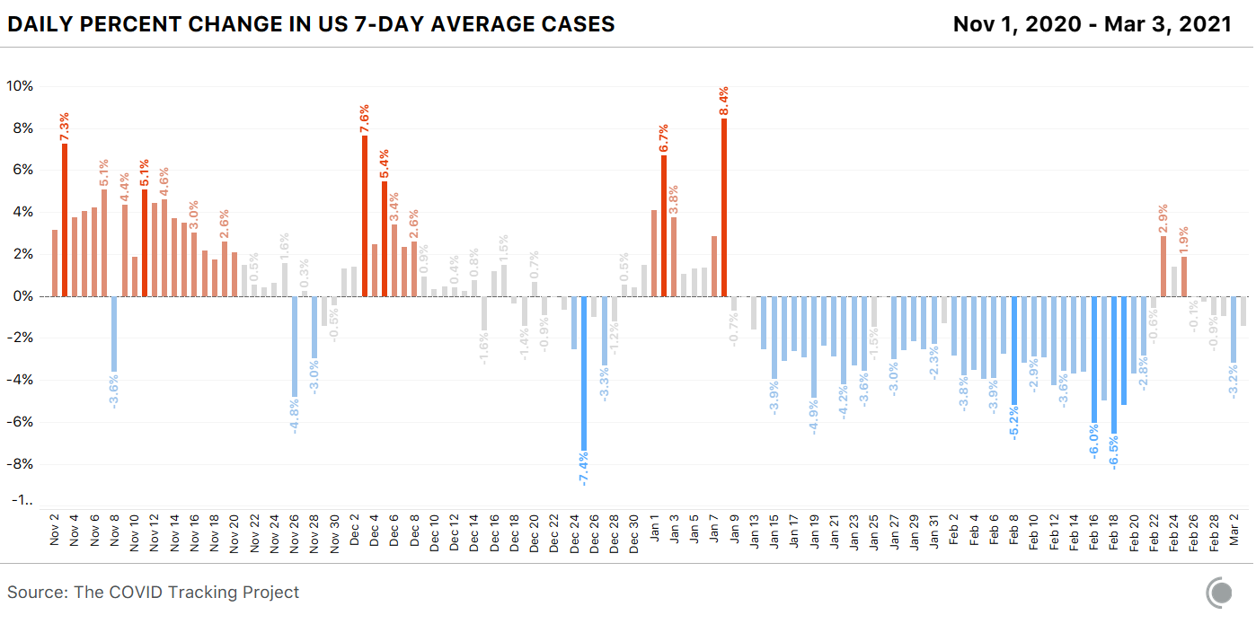 Bar chart from Nov 1, 2020 - Mar 3, 2021 showing the daily percent change in the 7-day cases average. The 7-day avg rose for a few days a week ago, but this was likely due to storm reporting impacts.