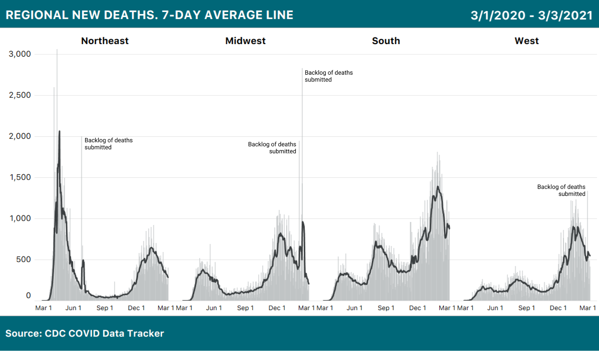 4 daily bar charts with 7-day average line overlaid showing COVID-19 deaths in each major US region. Deaths are trending down in all regions (with some wobbles in the South due to inconsistent reporting).