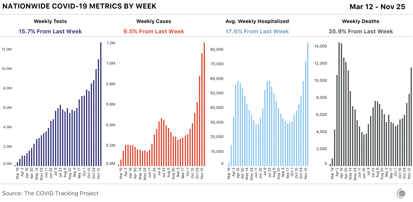 Chart showing weekly tests, cases, average hospitalizations, and deaths, from March 12 to November 25. All four metrics are currently rising. Deaths are over a third again as numerous as last week.