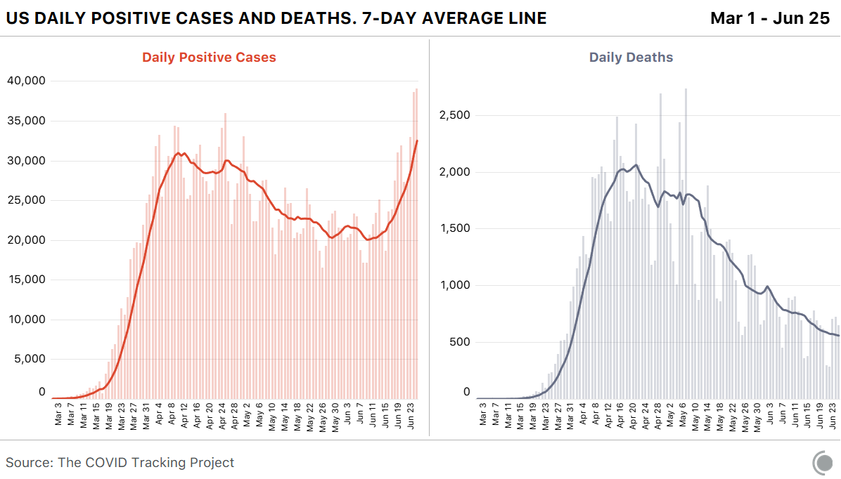 A chart showing the comparison between daily positive cases and daily deaths, from March 1, 2020 and June 25, 2020. The cases have begun increasing in recent days.