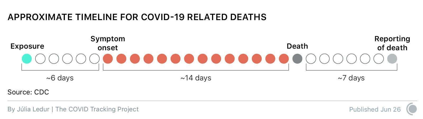 Approximate timeline for COVID-19 related deaths, from exposure to symptom onset to death to reporting on the death.