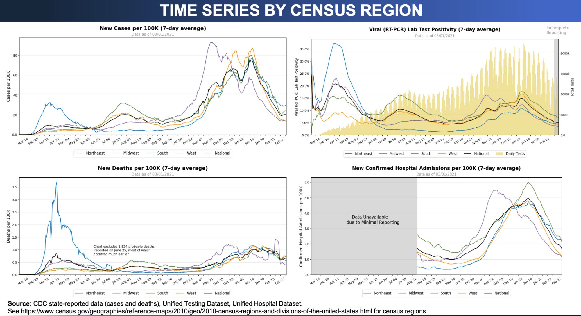 Four-panel data visualization from the federal Community Profile Reports. Each panel is a line graph showing data over time by US Census region for four metrics: new COVID-19 cases per 100,000, test positivity, new deaths per 100,000, and new hospital admissions per 100,000 over time by US Census region.
