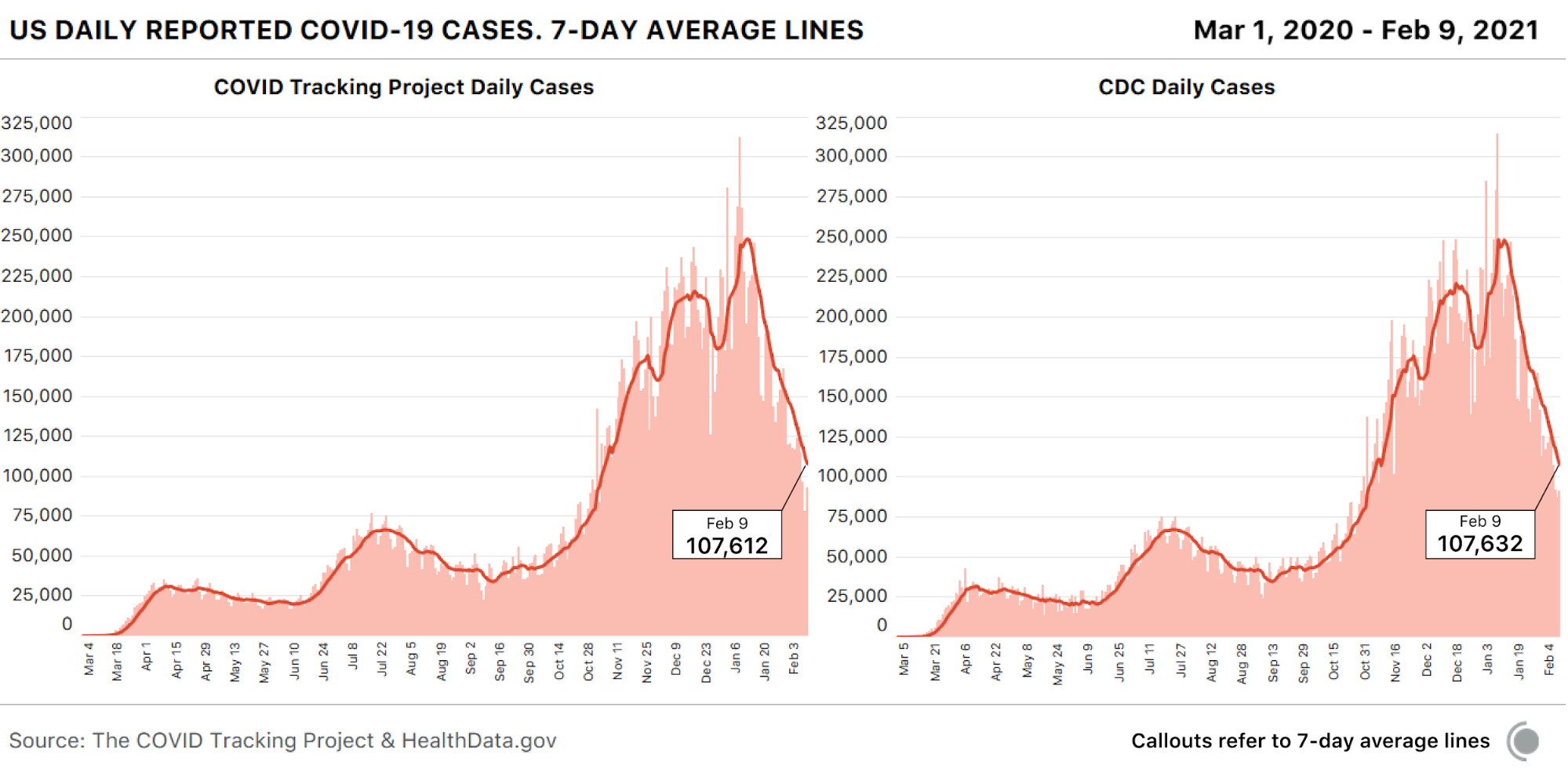 2 bar charts, each with a 7-day average overlaid, showing daily COVID-19 cases. One is from CTP, the other CDC. As of Feb 9th, the two 7-day averages are within 0.018% of one another.