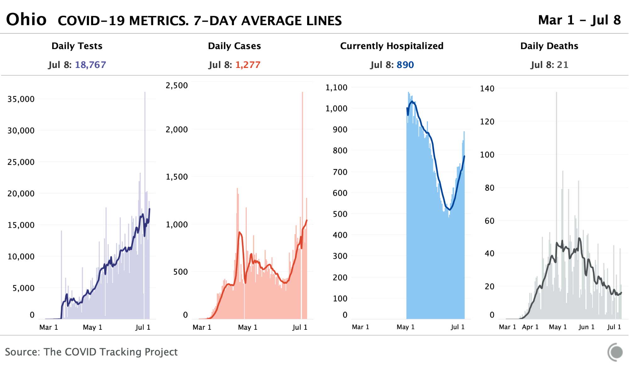 Ohio's COVID-19 metrics chart March 1 to June 9: daily tests rising steadily (with minor jitters), daily new cases up sharply in the last week, hospitalizations dropping in the fall and rising again recently, and deaths rising, falling, and now appearing to flatten.