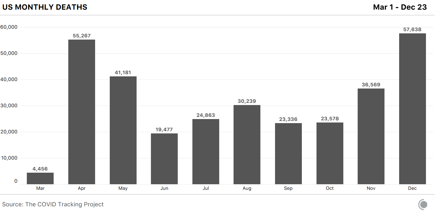 Monthly deaths from COVID-19 in the US. Deaths in December have surpassed April with 8 days left in the month - the most deadly yet during the pandemic.