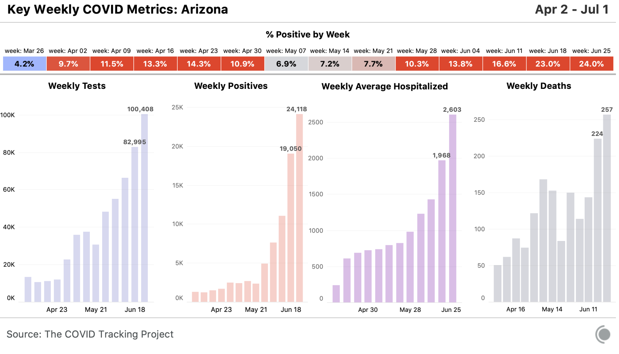 State chart for Arizona, all metrics available at https://covidtracking.com/data/state/arizona