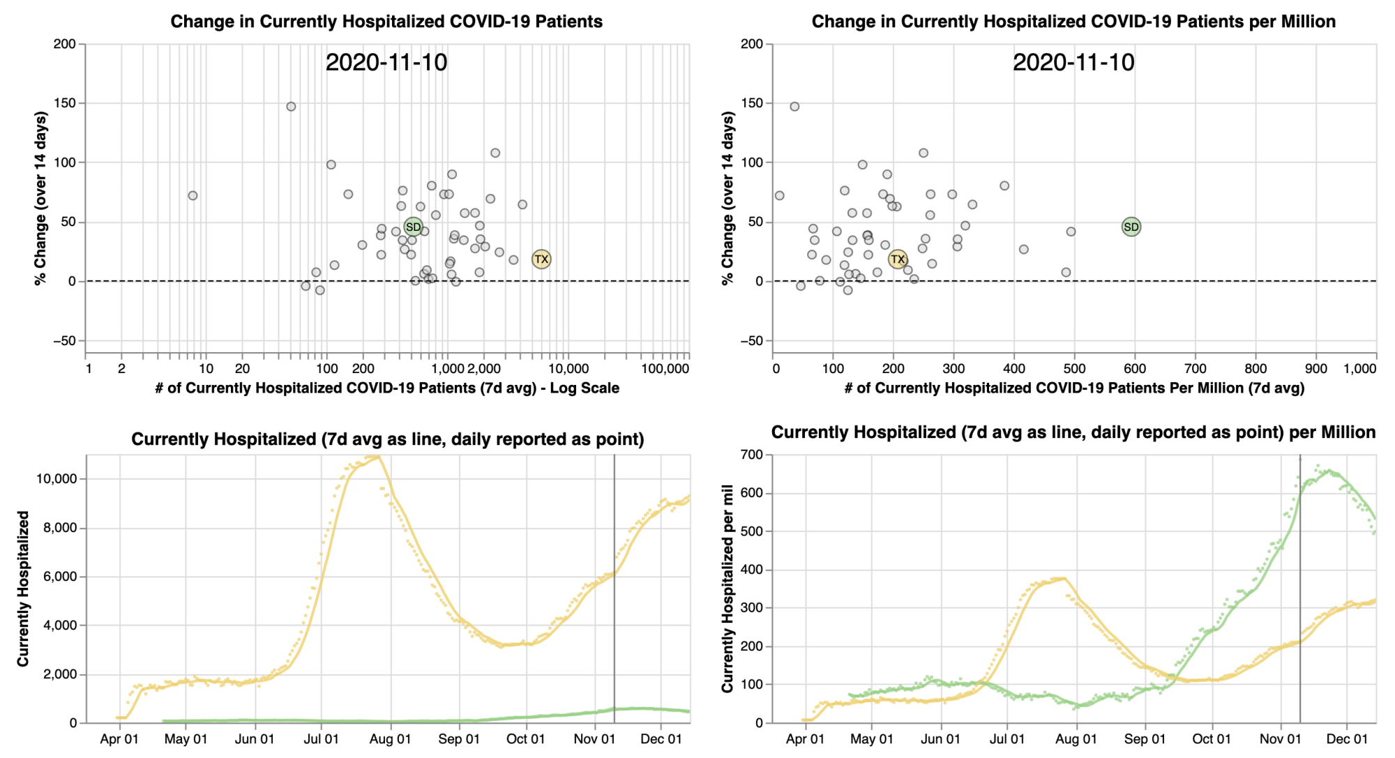 Comparing Texas and South Dakota’s number of currently hospitalized COVID-19 patients on 11/10 and its change over time, we see that Texas has the highest currently hospitalized in total (left figures) but on a per-capita basis (right figures), South Dakota has significantly more currently hospitalized COVID-19 patients per million than any other state.