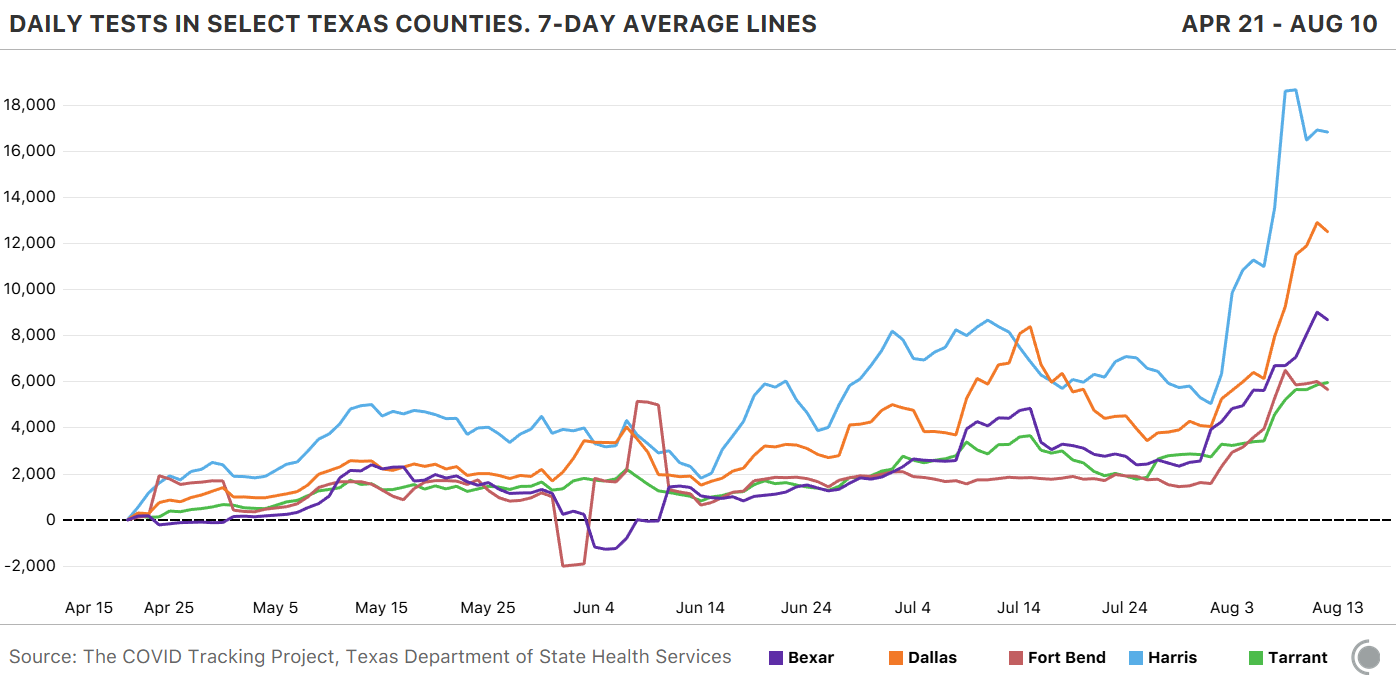 Chart showing daily tests in select Texas counties, all of which have maintained an overall rising trend since April 2.