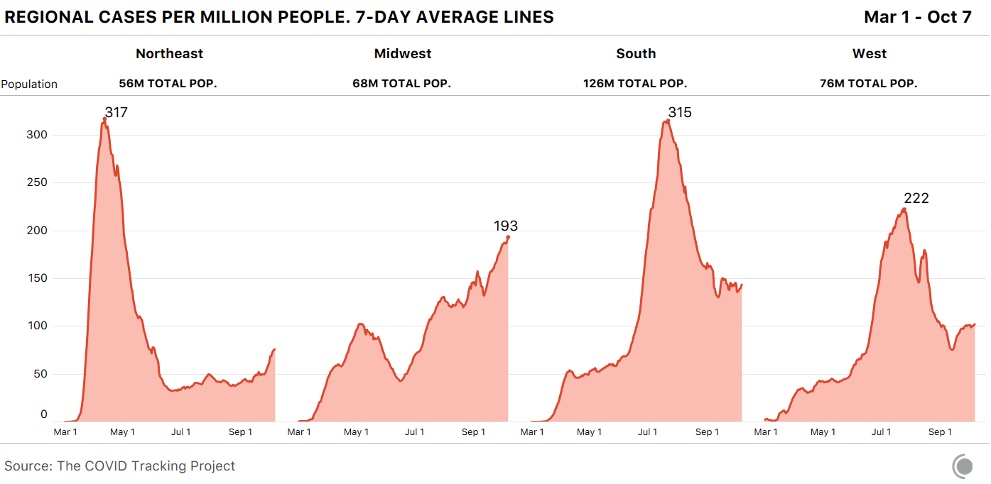 A chart showing the seven day average of cases per million people from March 1 through October 7, separated into four regions.