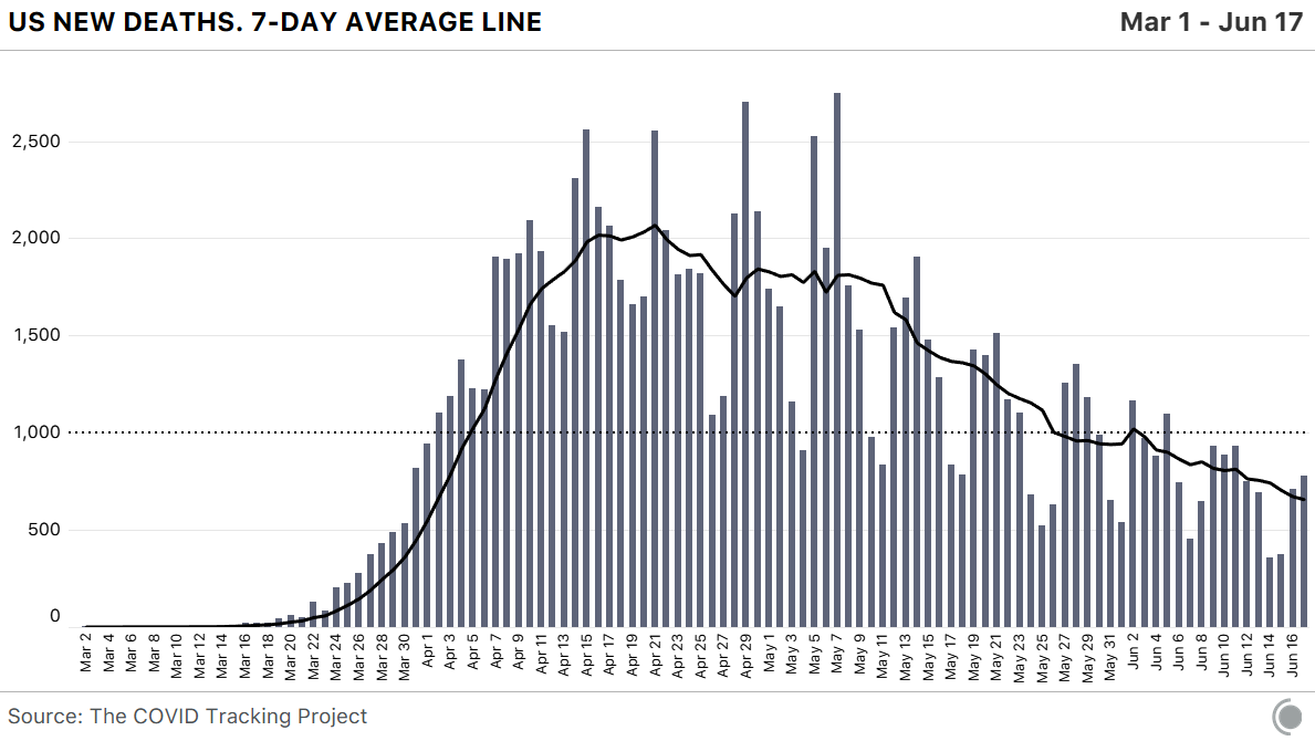 A chart showing the the new deaths over time, and include a line showing the 7-day average. The chart shows that new deaths were greatest in April and have been slowly decreasing since.