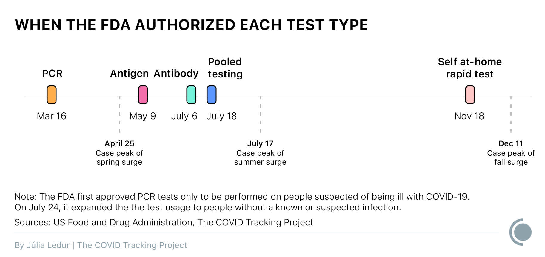 Graphic showing when the FDA authorized each test type. PCR: March 16; Antigen: May 9; Antibody: July 6; Pooled testing: July 18; Self at-home rapid test: November 18. Lines mark the case peaks of the pandemic in the US in the spring (April 25), summer (July 17), and fall (December 11).