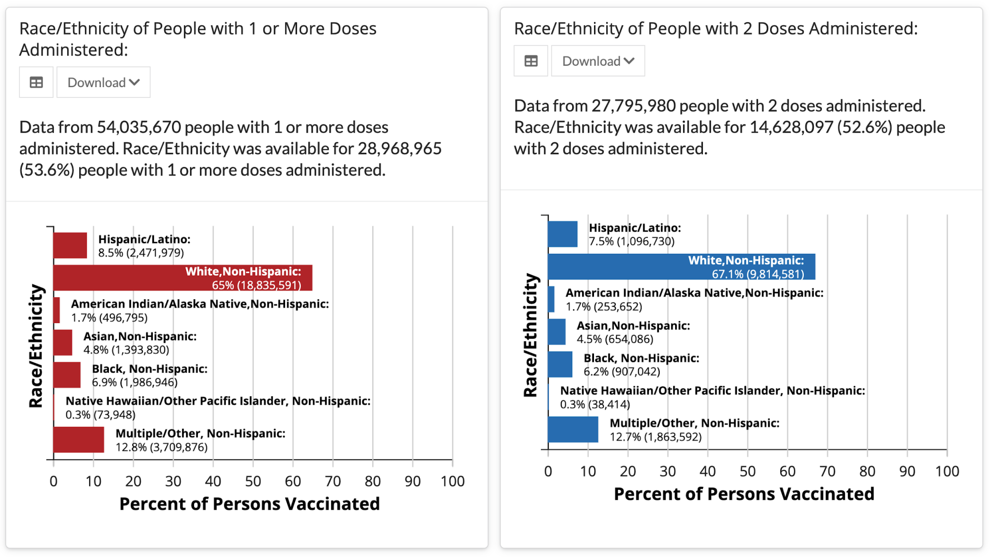 Two bar charts from the CDC site, one showing the race/ethnicity of people with 1 or more vaccine dose administered, the other showing the race/ethnicity of people with 2 doses administered.