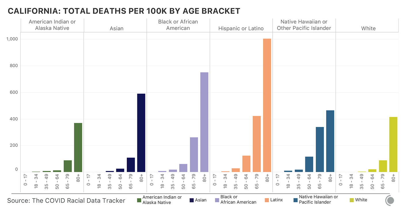 Bar charts showing COVID-19 deaths in California by race & ethnicity and age. Latinx people have suffered many more deaths than white Californians at all age groups.