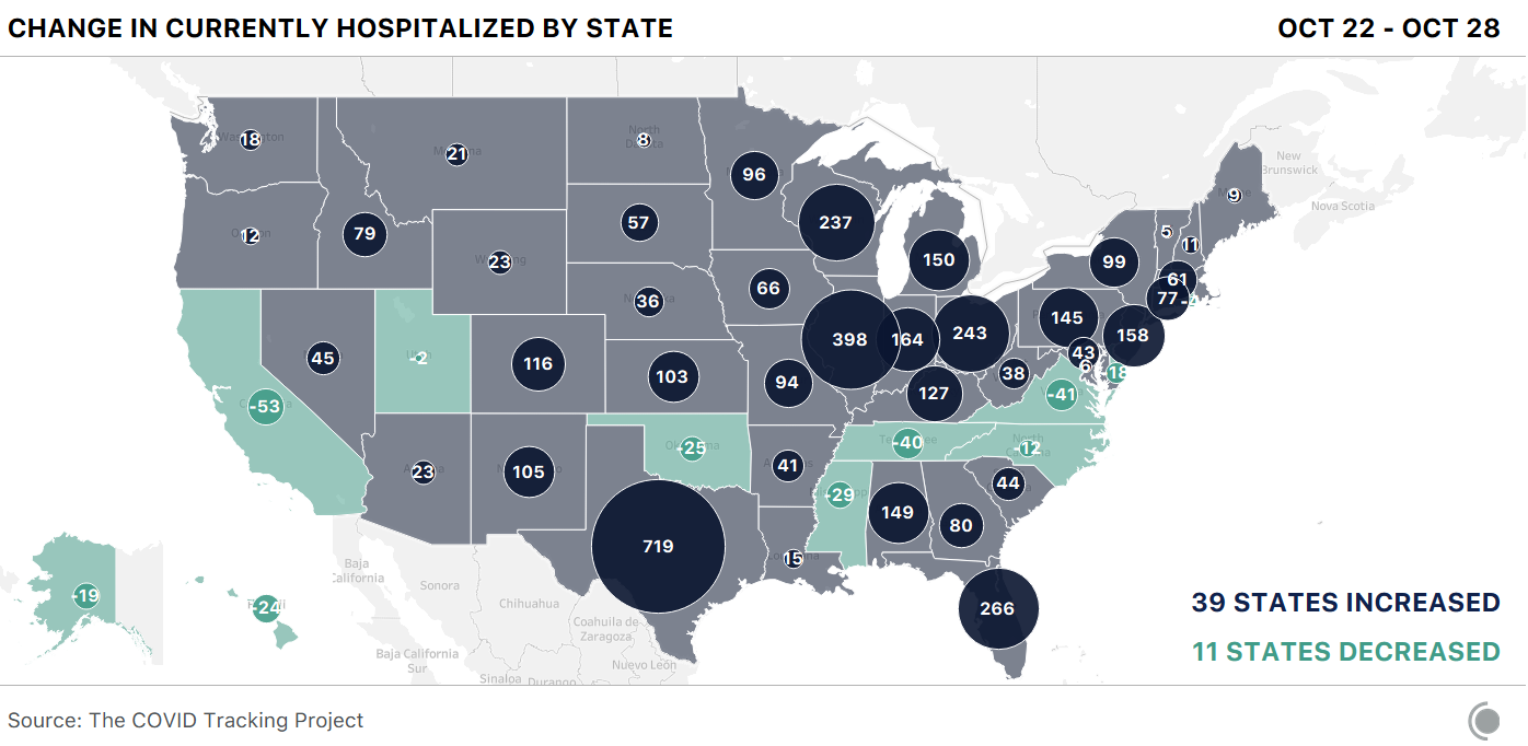 A map of the US where each state shows the change in currently hospitalized patients from October 22 through October 28. 39 states show increased hospitalizations.