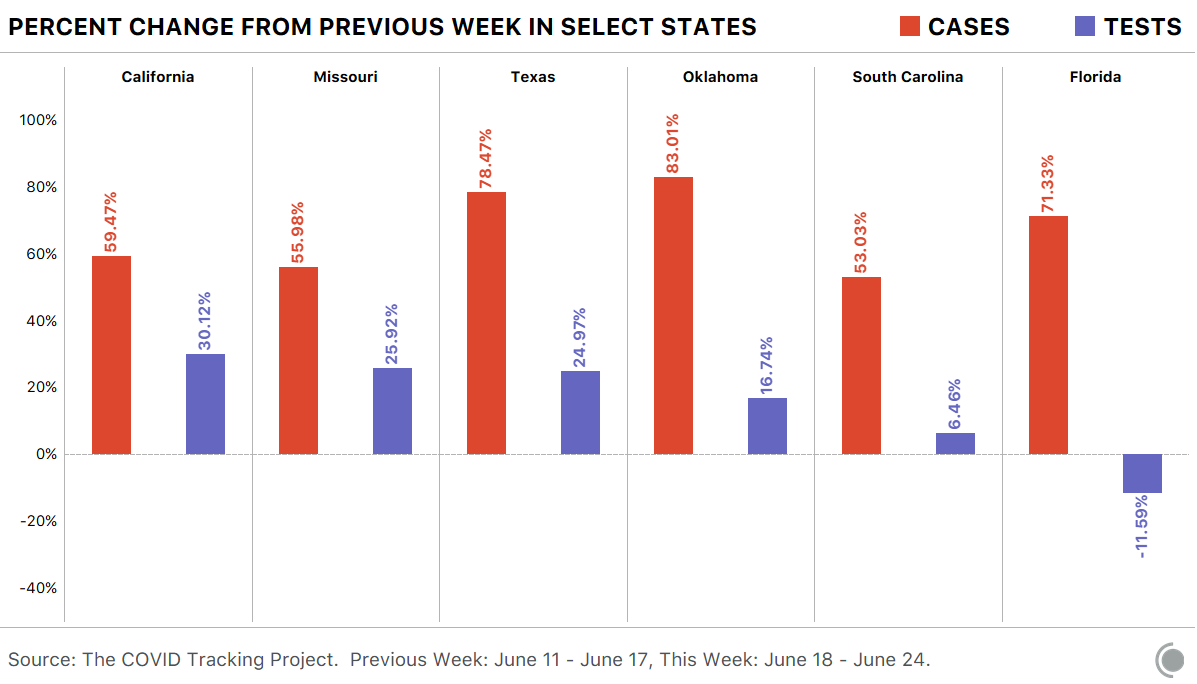 Percent change in tests and cases, week over week for California, Missouri, Texas, Oklahoma, South Carolina, and Florida showing cases increases outstripping testing increases.