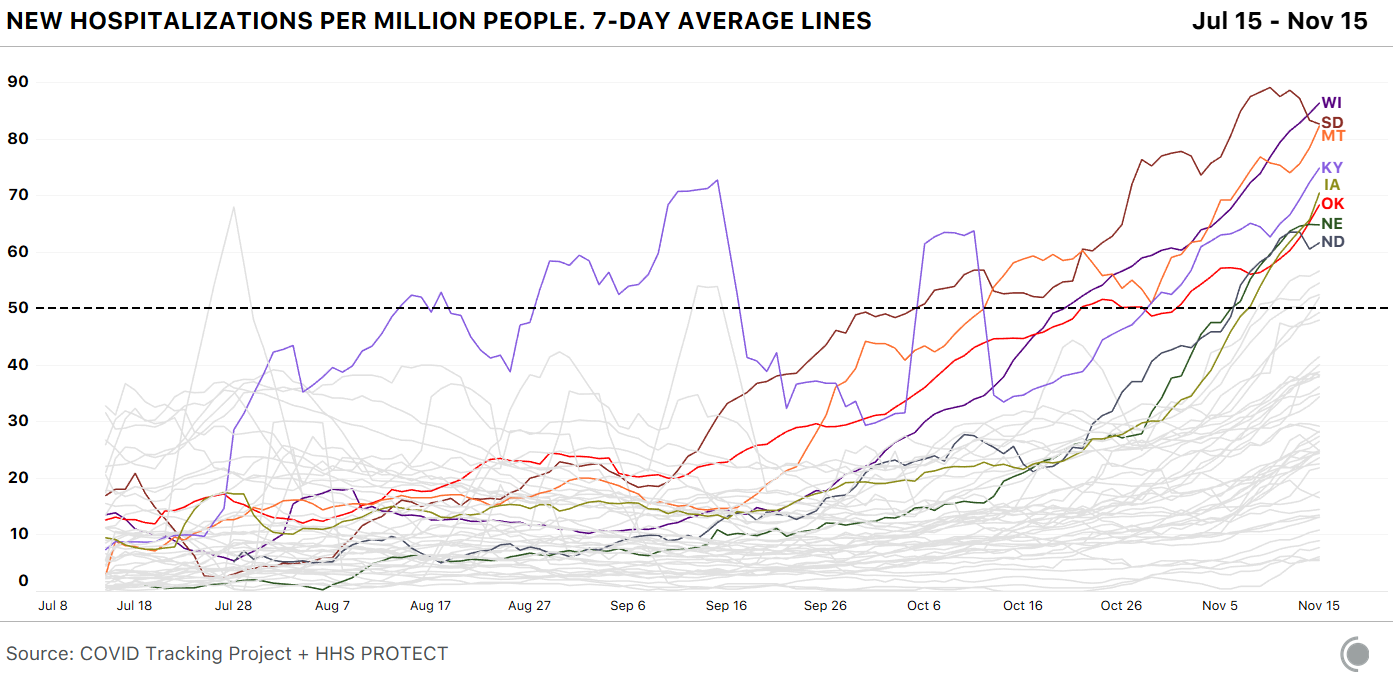 Line chart showing the number of new hospital admissions for COVID-19 by state over time (7-day average). Many state are now seeing more than 50 people per million admitted with COVID-19 daily.