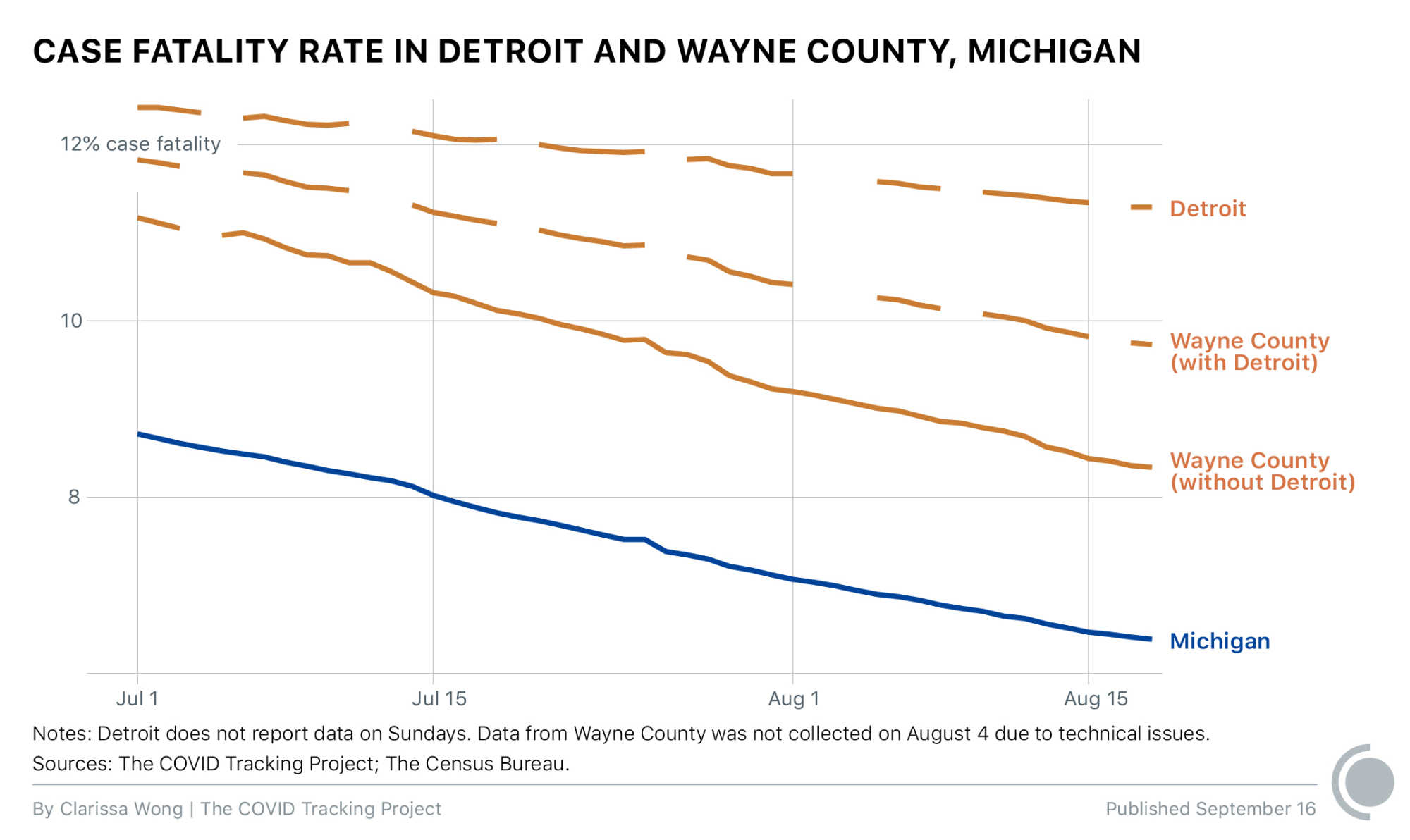 Displays the case fatality rate for Black or African American people compared to for White people in Detroit, Wayne County with Detroit, Wayne County without Detroit, and Michigan, from June through August 2020.