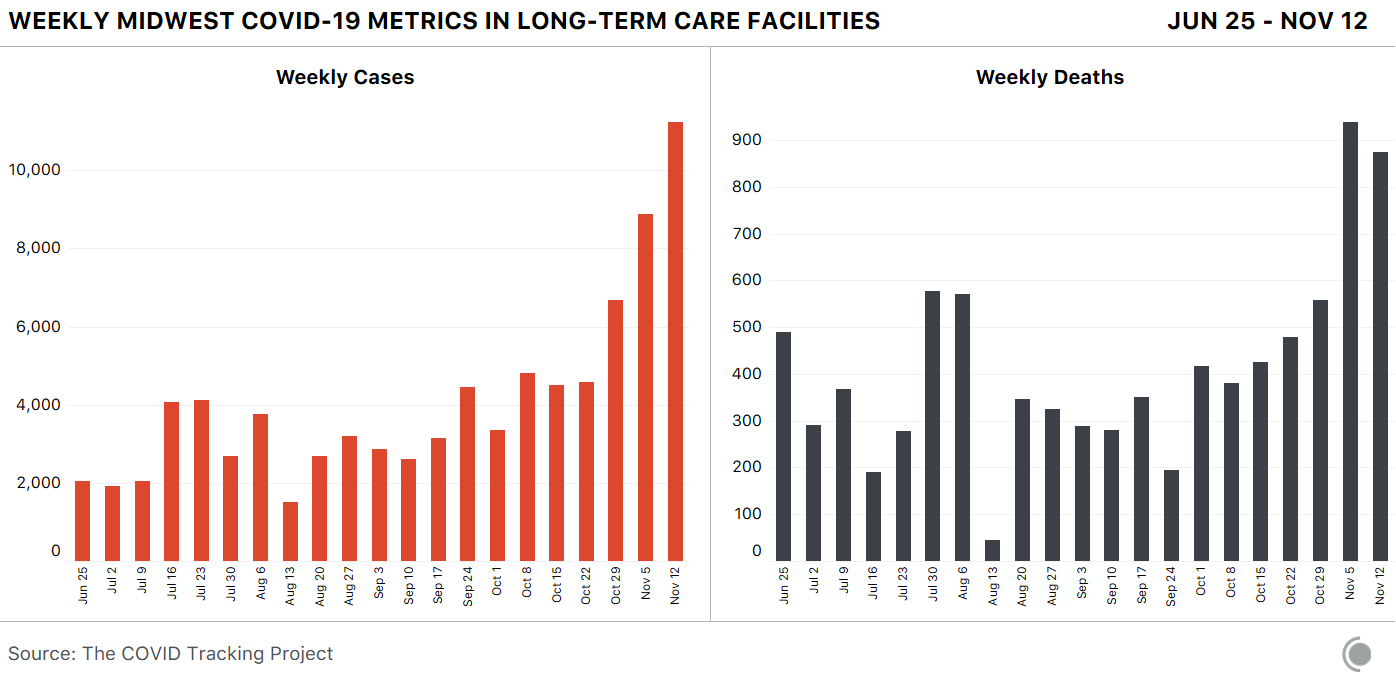 Two vertical bar charts showing the number of new cases and new deaths in long-term care facilities between June 25 and November 12. More than 10,000 cases were recorded in the most recent week, with close to 900 deaths.