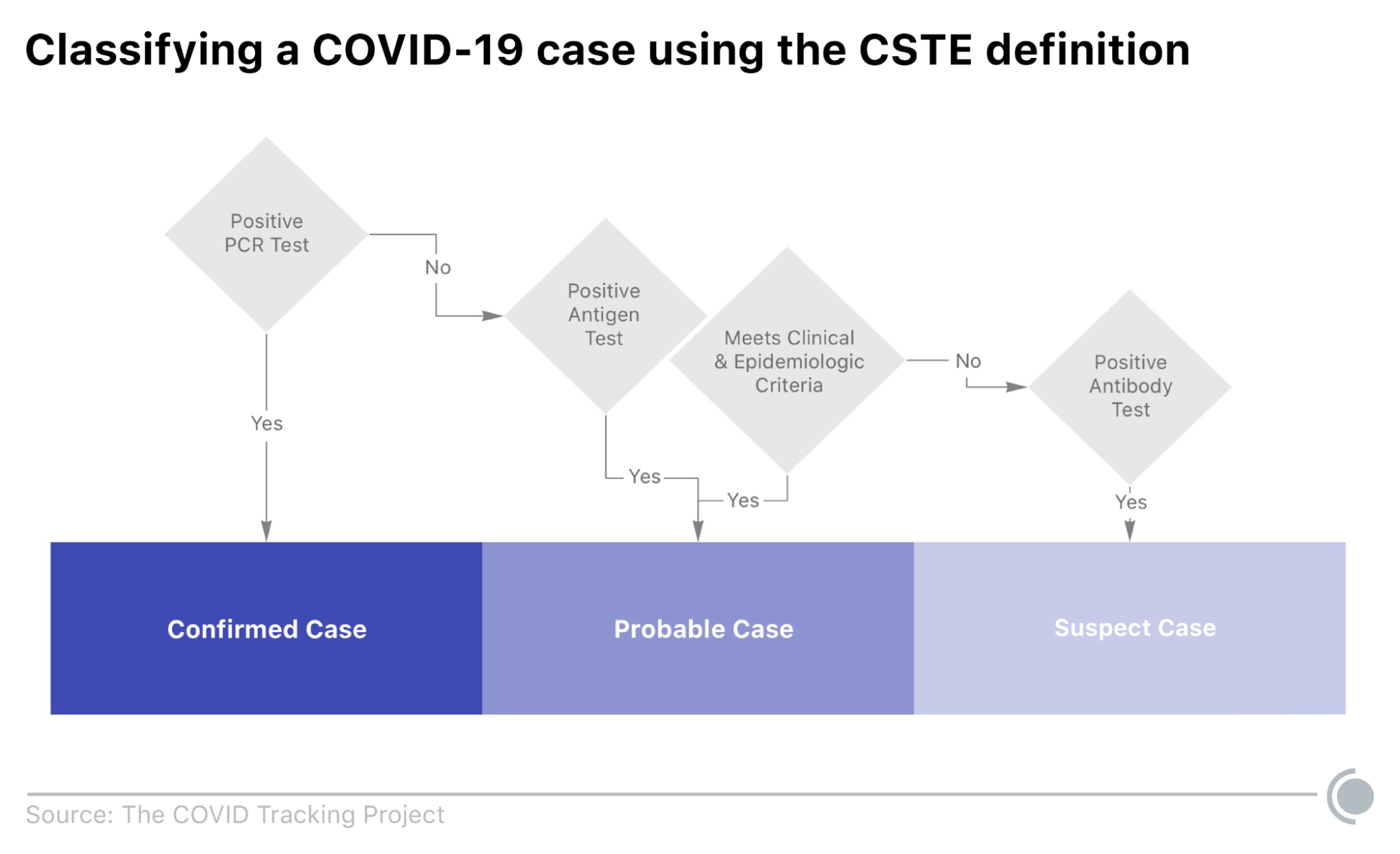 A flow chart shows the classification of confirmed, probable and suspect COVID-19 cases following the most recent CSTE case definition. Confirmed cases are identified with a positive PCR tests, probable cases with either a positive antigen test or satisfying both clinical and epidemiologic criteria, and suspect cases with a positive antibody test.