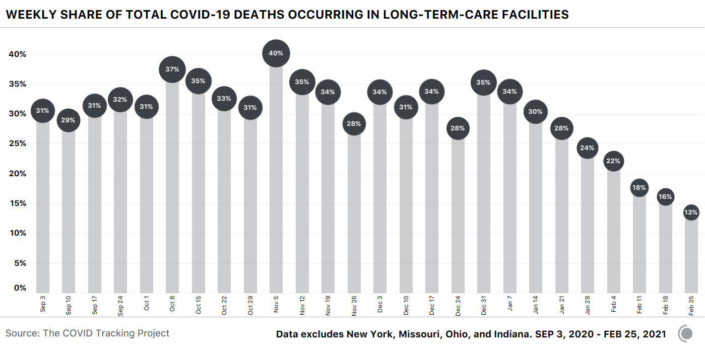 Bar chart showing the share of weekly COVID-19 deaths occurring in LTC facilities. The percentage is down to 13% in the most recent week after being over 30% for months.