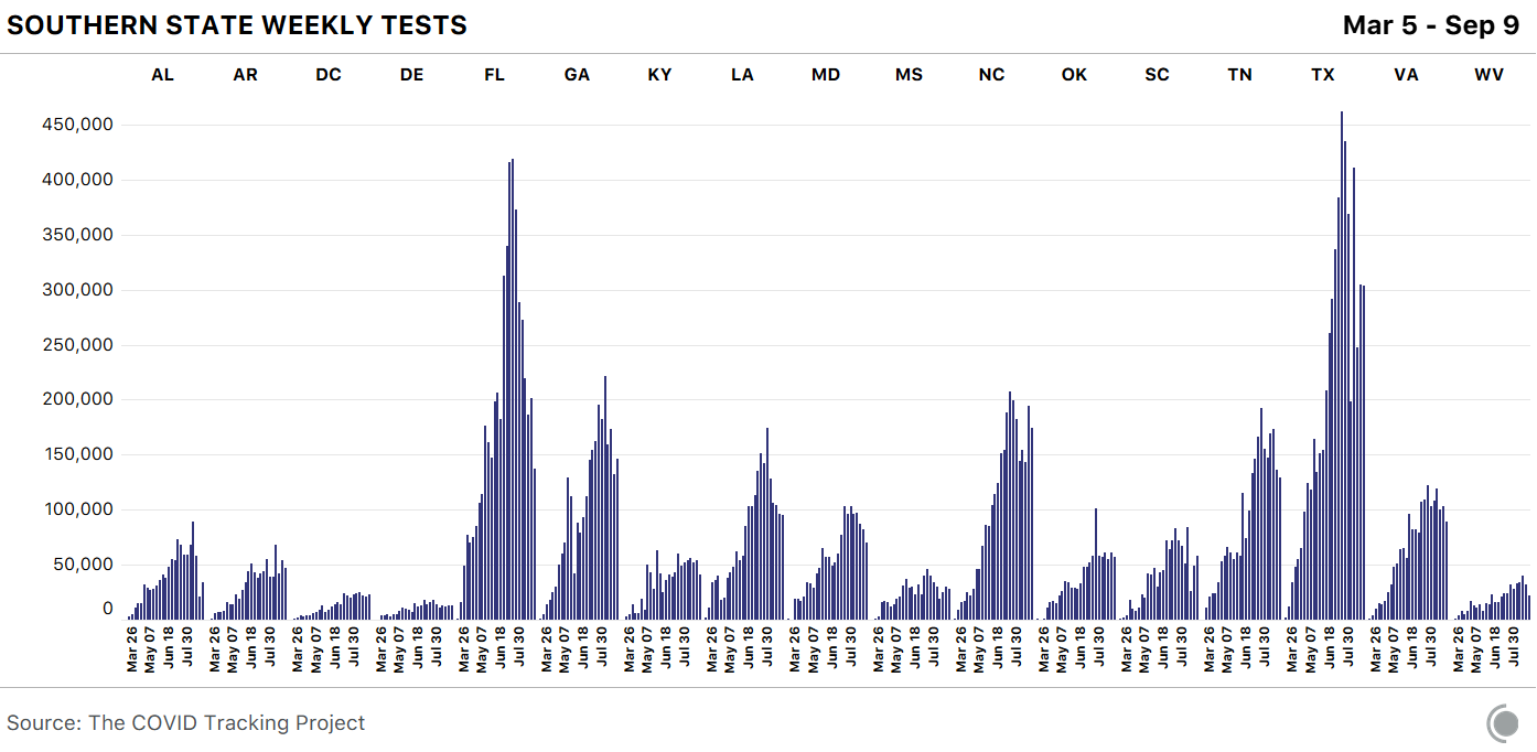 Southern state weekly tests, March 5 - September 9