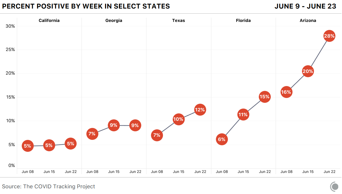 Chart showing percent-positive rates flat in California, rising slightly in Georgia, and rising steeply in Texas, Florida, and Arizona. All figures are provided in text.