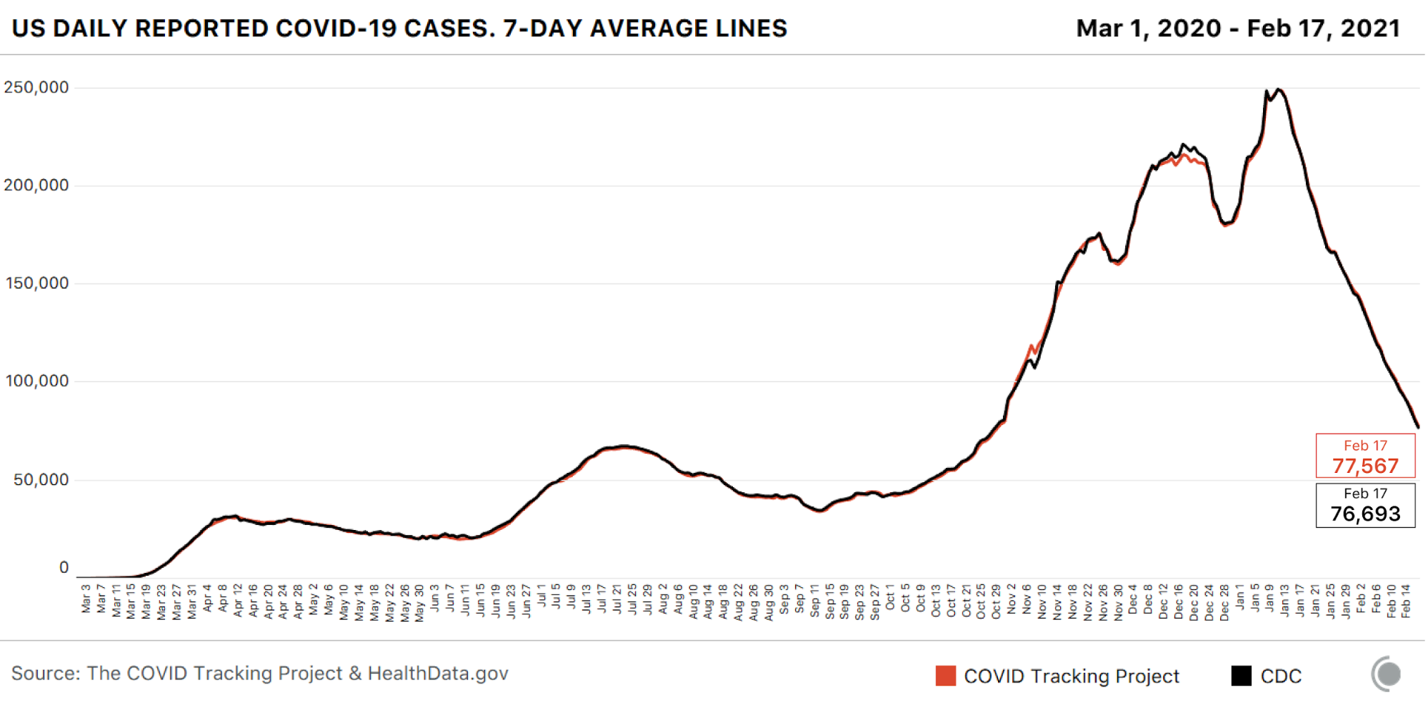 2 line charts showing COVID-19 cases over time (7-day average) for the US. One line is CDC data, the other is COVID Tracking Project data. The lines match almost perfectly.