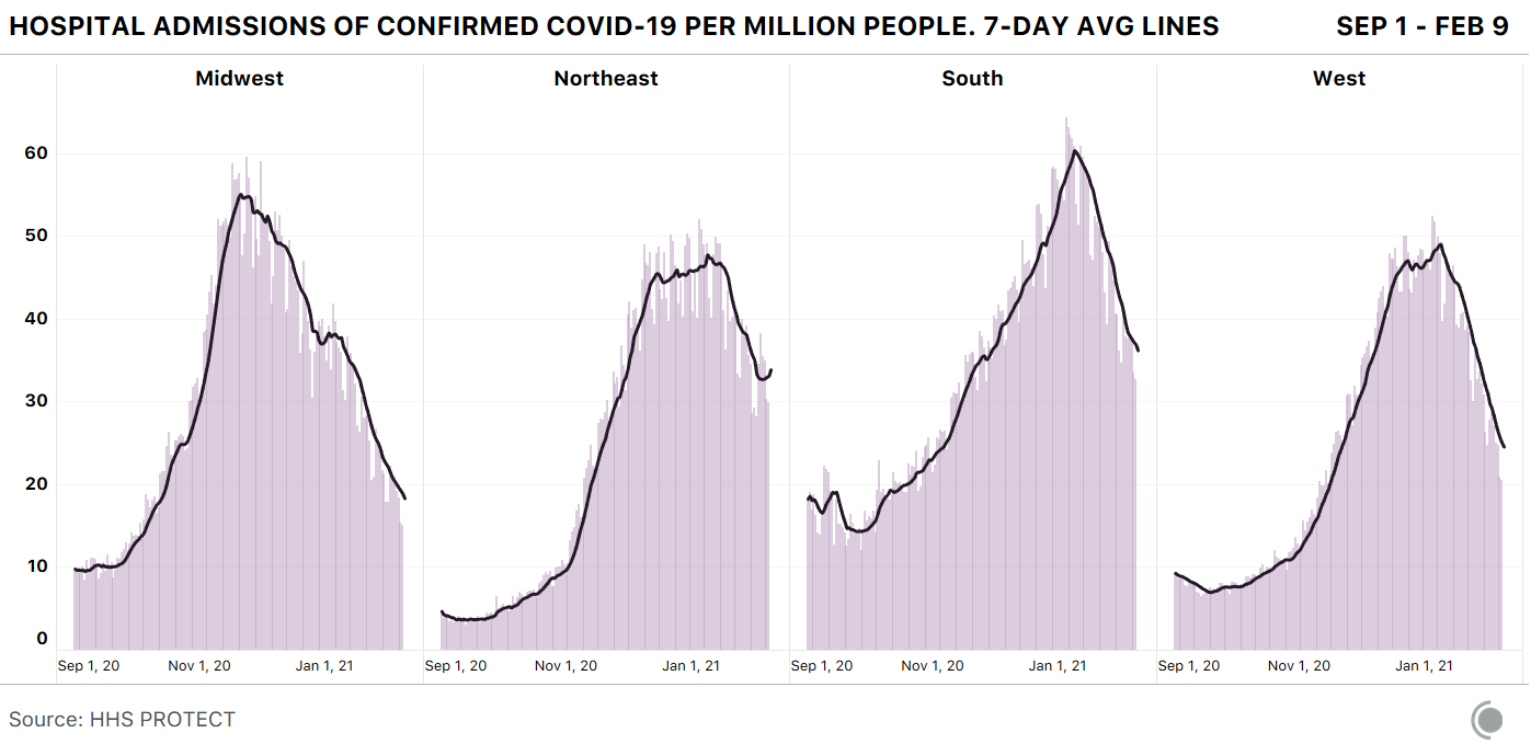 4 bar charts with 7-day average overlaid showing daily hospital admissions of COVID-19 patients for each major US region. Admissions seem to have ticked up slightly in the Northeast of late