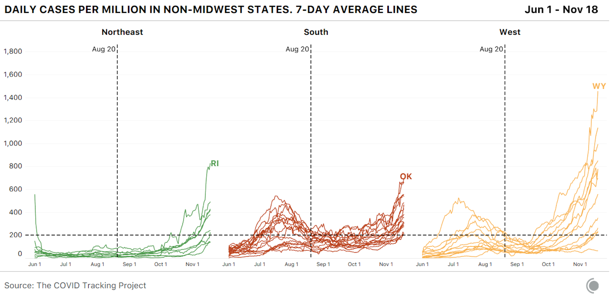 Line charts showing cases per million people (7-day average) by state for the West, Northeast, and South. Almost every state is rising quickly.