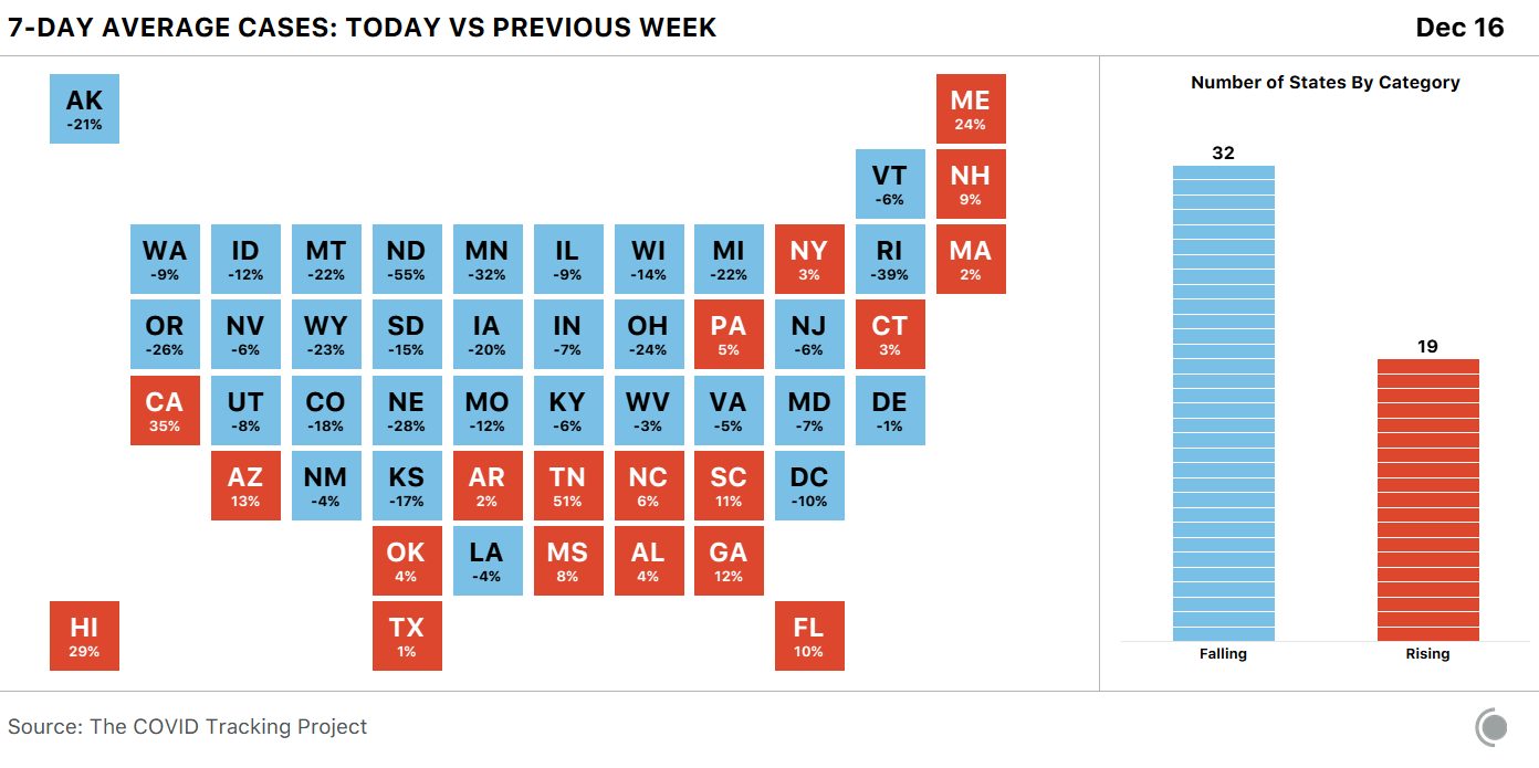 US state squares showing the 7-day avg COVID-19 cases this week vs last week. Cases are rising in 19 states and falling in 32.