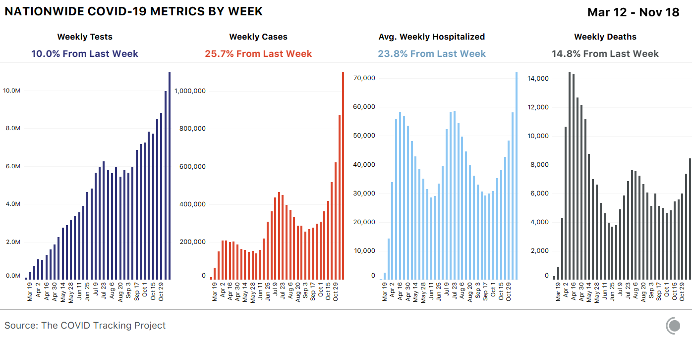 Four bar charts showing the weekly increase in tests (+10%), cases (+25.7%), hospitalizations (+23.8%), and deaths (+14.8%).