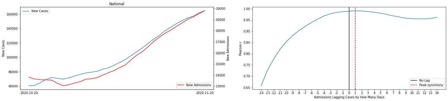 On left, a line chart comparing the national aggregate (7-day rolling average) of new COVID cases per day (CTP data) against new hospital admissions for COVID patients per day (HHS data). On right, a time lagged cross correlation study shows that the trend of new admissions best fits that of new cases when lagging by one day nationally.