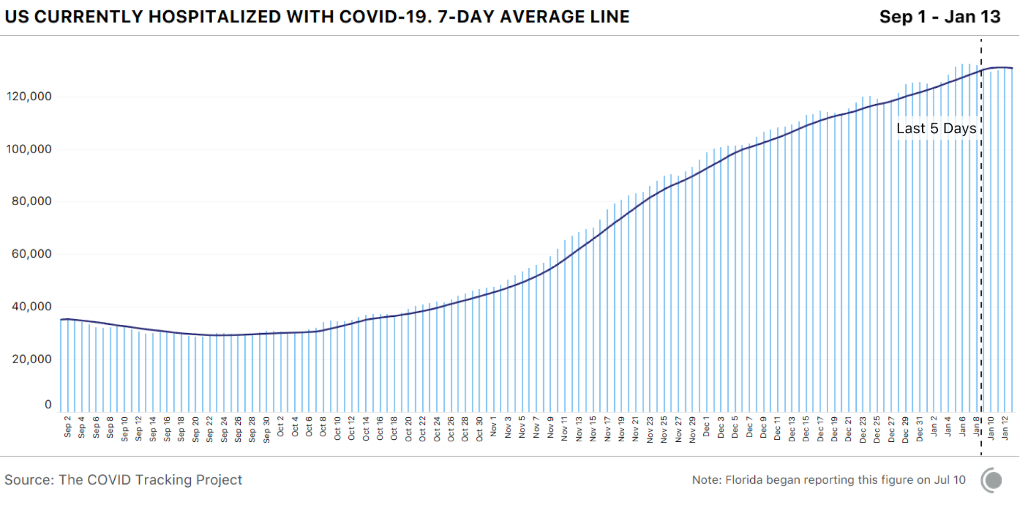 Bar chart showing currently hospitalized in the US with COVID-19 by day with 7-day average line. Over the past 5 days, hospitalizations have hit a plateau after months of consistent growth.