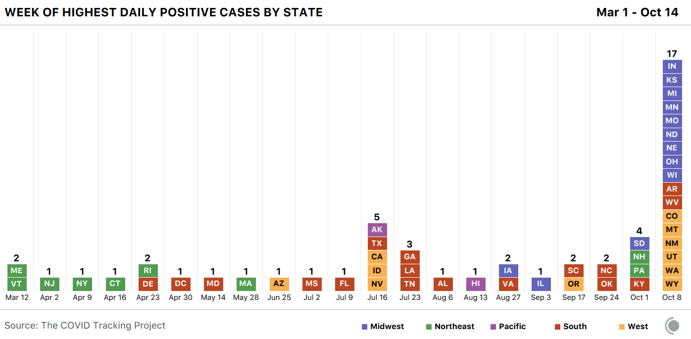 Week of highest daily positive cases by state. 17 states reported their weekly highest daily positive cases during the week of October 8.