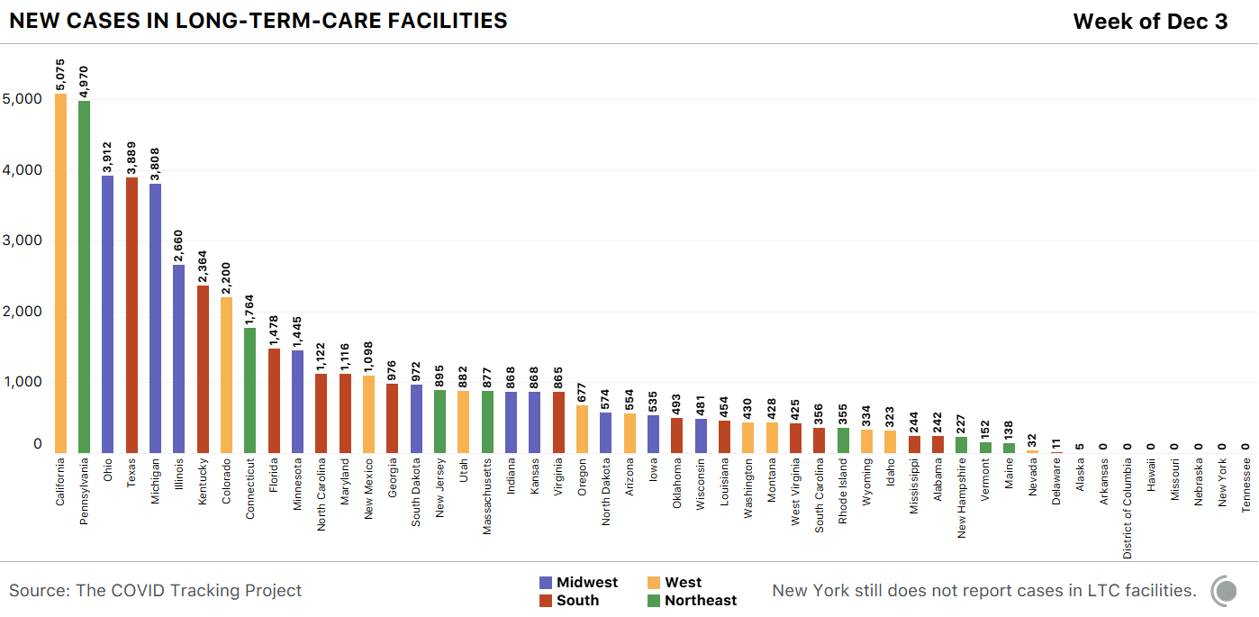 Chart ranking states by the number of new cases reported last week.