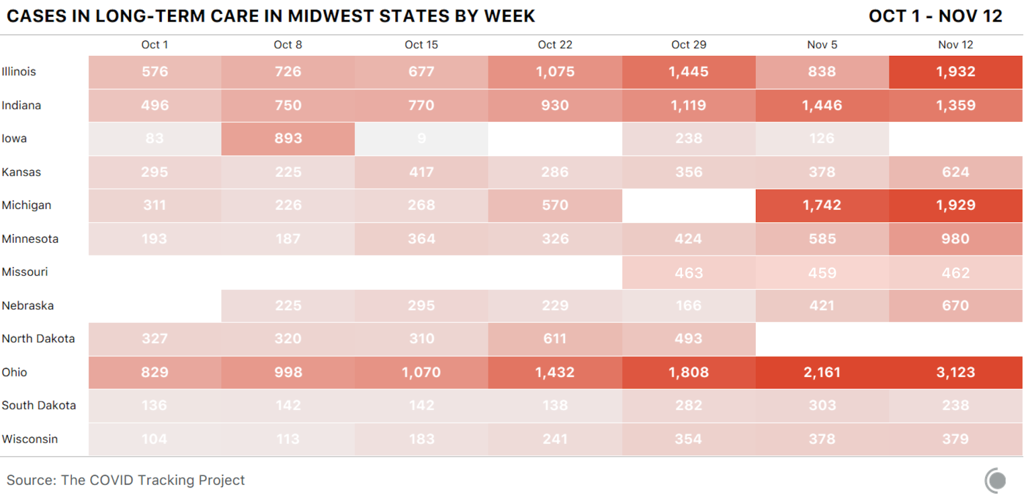 Color coded table showing the number of cases for each Midwest state in long-term care facilities by week. Recent weeks have seen record highs in Ohio, Illinois, Michigan, Minnesota, Indiana, Kansas, Nebraska, and Wisconsin.