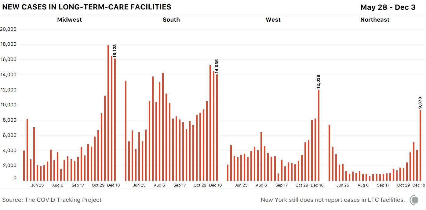 New COVID-19 cases in long-term care facilities by region. The Midwest and South has small declines. Northeast and West had large spikes.