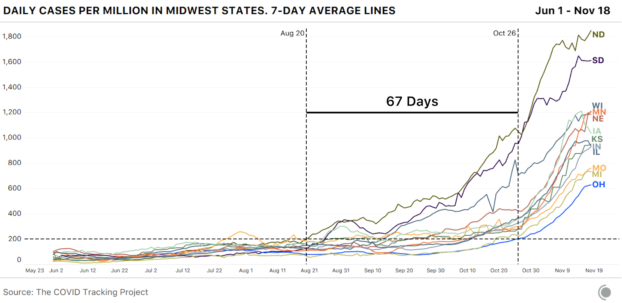 Line chart showing cases per million people (7-day average) for each Midwestern state. All are over 600 cases/million in recent days. North Dakota is highest (above 1,800/million).