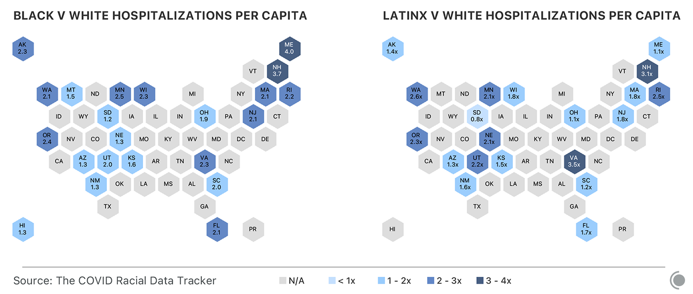 Two hex maps, one showing the ratio of Black people per capita who have been hospitalized in each state to the white people who have been hospitalized in that state, with ME and NH showing the largest disparity. The other map shows the ratio of Latinx people hospitalized per capita compared to white people hospitalized per capita; NH and VA show the largest disparities.