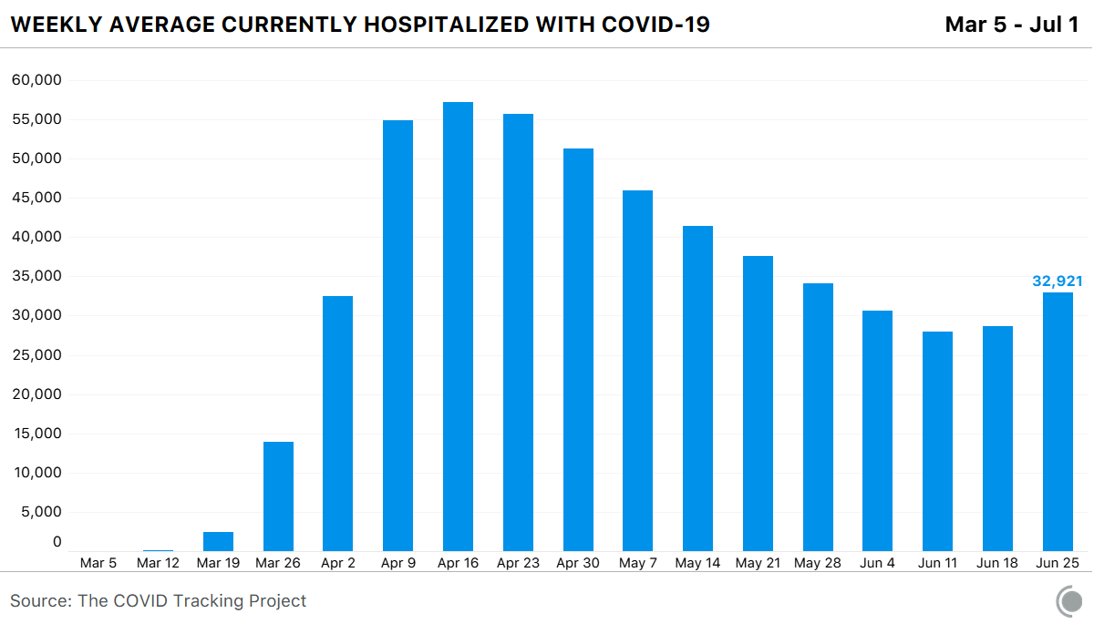 Chart showing weekly hospitalization rates for US COVID-19 patients, showing hospitalizations spiking in March, gently declining through the spring, and rising as of mid-June
