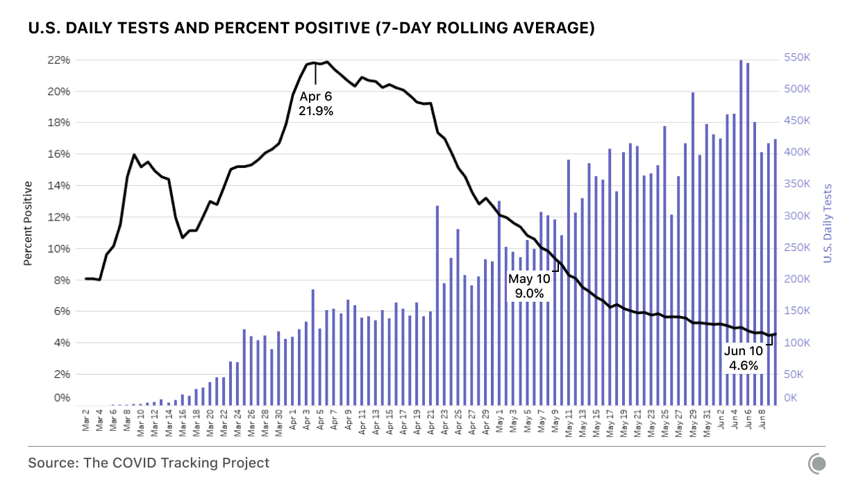 Chart showing rising testing and a falling percent positive rate that is falling much more slowly in recent weeks than in April and early May