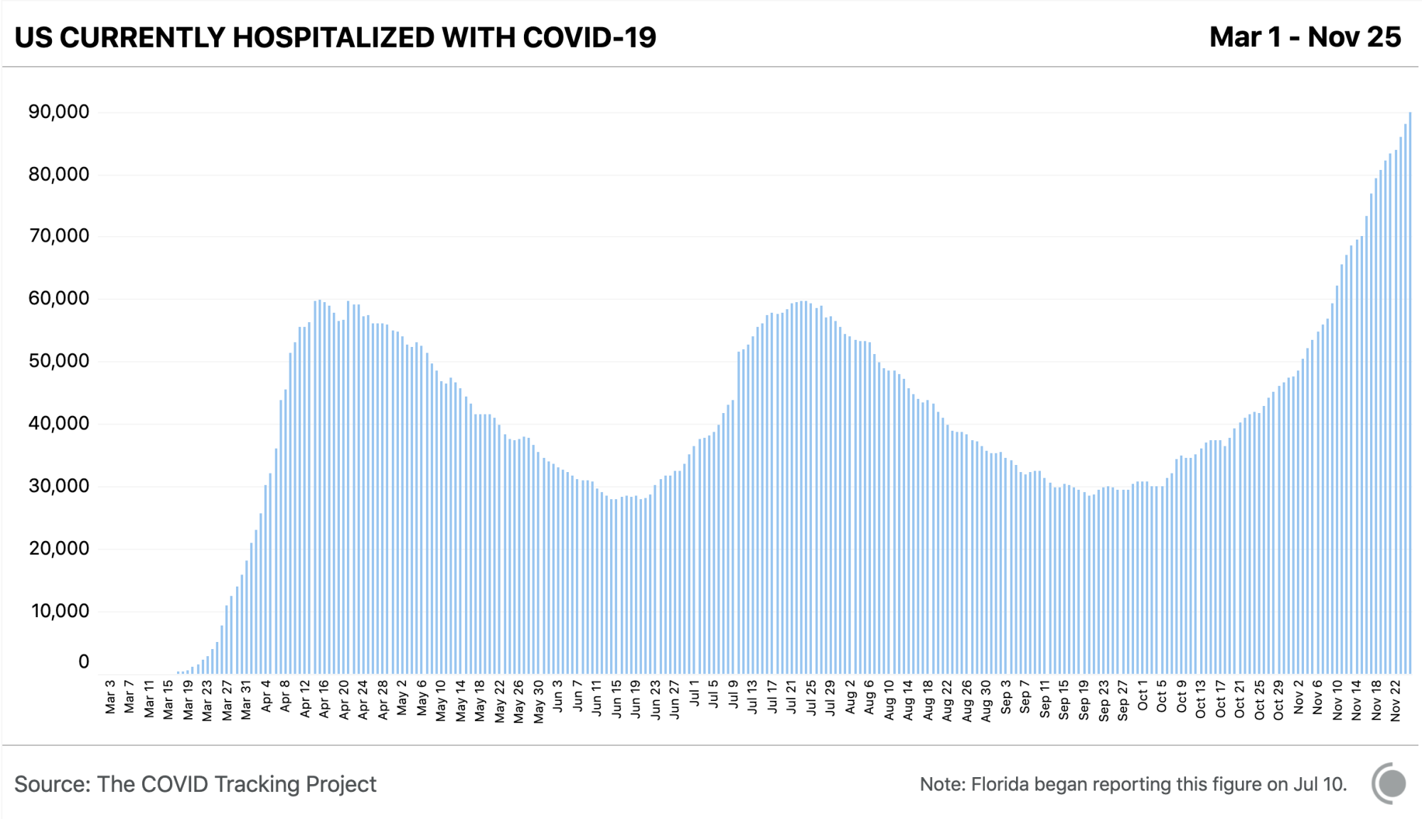 Chart showing the number of people reported hospitalized with COVID-19 from March 1, 2020 to November 25, 2020. The number is currently rising, and is far above past peaks in the spring and summer.