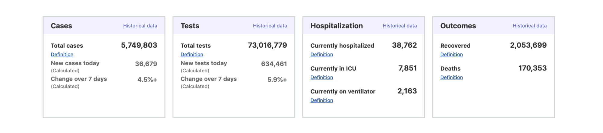 A screenshot of our national data page showing four data-display cards: Cases, which includes data on  total cases, new cases today, and change over 7 days; Tests, which includes data on total tests, new tests today, and change over 7 days; Hospitalization, which includes data on currently hospitalized, currently in ICU, and currently on ventilator; and Outcomes, which includes data on recovered cases and deaths. 